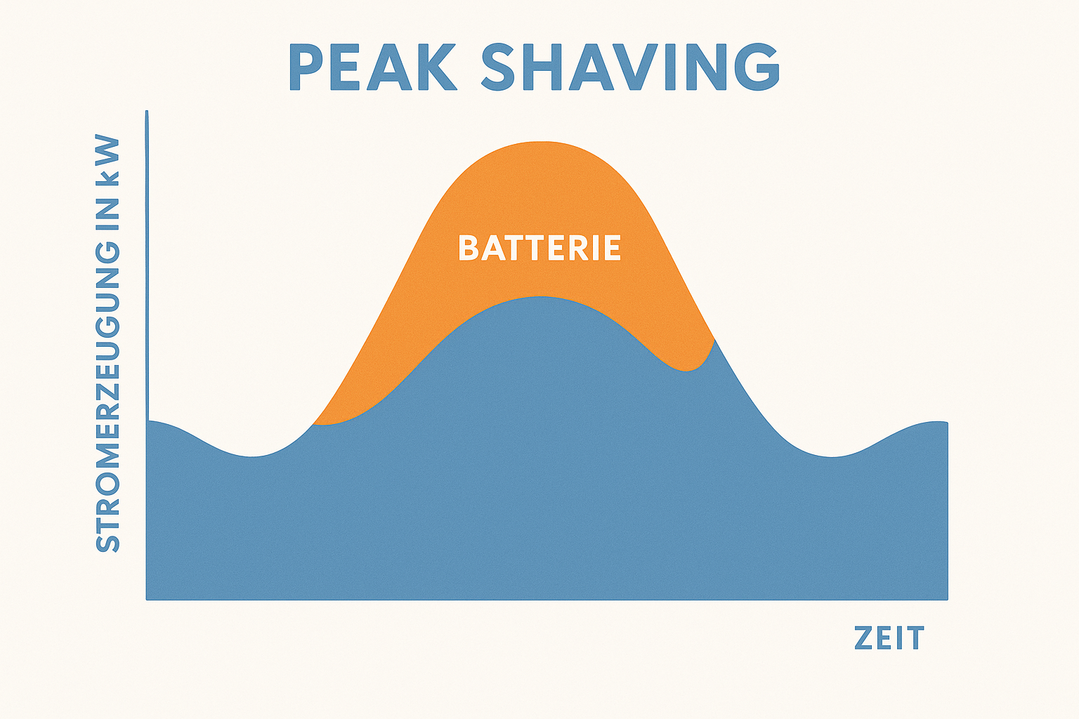 Peak Shaving  die Farben in blau 6e8fb1 und orange  die Beschriftung in deutsch Begriffe Stromerzeugung in KW Zeit und Batterie verwenden